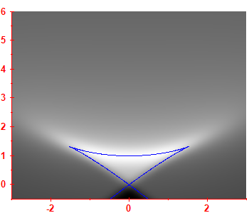 First derivative of the smoothed level density